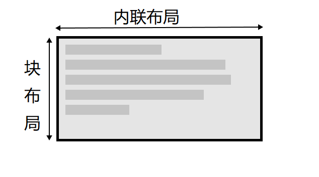 这张图展示了在水平书写模式下的两种维度